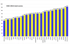 Polska na przedostatnim miejscu w Europie jeśli chodzi o jakość służby zdrowia