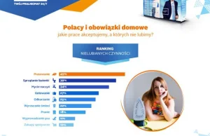 Czego Polacy nie lubią robić w domu? Mamy najnowszy ranking