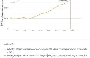 Polska coraz bliżej Włoch