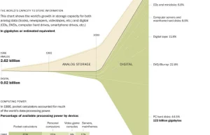 Ludzkość zgromadziła już 276 miliardów gigabajtów danych w postaci cyfrowej!