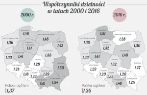 Katastrofa demograficzna nie nadciąga, ona już tu jest. GUS prezentuje...