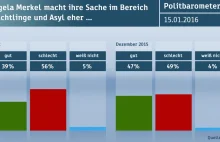 ZDF: większość Niemców nie zgadza się z polityką Merkel dotyczącą uchodźców [EN]