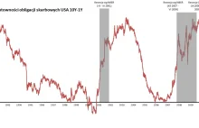 Czy czeka nas kolejna fala recesji? Rynek długu mówi - nie.