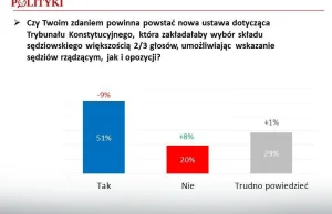 Sondaż: spór o Trybunał Konstytucyjny niszczy zaufanie do prezydenta