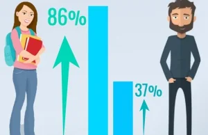 Czytelnictwo: 86% młodych ludzi czyta książki