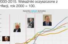 “Polska krajem ogromnych nierówności? Fałsz!”. Ekonomista na Twitterze...