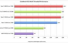 Pierwsze benchmarki AMD Ryzen są bardzo obiecujące