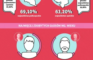 II Tura wyborów - Infografika