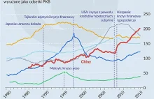 Chiny nie przestają się zadłużać