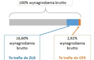 ZUS czy OFE – co podpowiada mi zdrowy rozsądek? - Finanse bardzo osobiste...