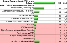 Najnowszy sondaż wyborczy: PiS wręcz miażdży PO!