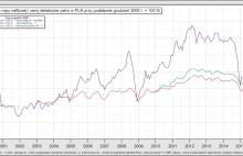 Cena ropy naftowej i ceny paliw w PLN (ceny w grudniu 2000 r. = 100 %).
