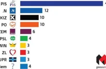 I jeszcze jeden sondaż, w którym PiS ucieka rywalom, a prezydent Duda...