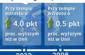 Polska o krok od pułapki średniego dochodu