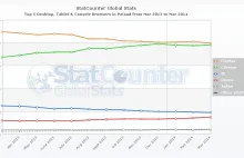 Koniec Firefoxa na podium w Polsce? Google Chrome tuż, tuż...