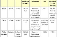 Czy nasze banki oferują nam gorsze konta niż w Europie?