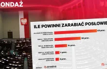 Sondaż dla Gazeta.pl: Posłowie powinni zarabiać maksymalnie 3550 zł na rękę