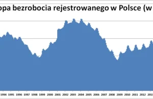 Bezrobocie przestało być w Polsce problemem