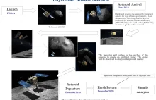 Hayabusa 2 - wystartowała pionierska sonda kosmiczna