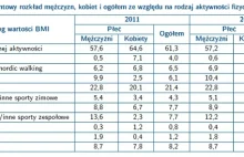 Wzrost aktywności Polaków w drugiej dekadzie trzeciego tysiąclecia