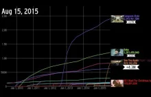 YouTube: Historia najpopularniejszych filmów przedstawiona za pomocą dźwięku