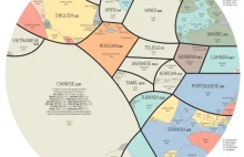 Infografika: Proporcjonalne zestawienie najpopularniejszych języków na świecie