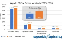 PGE przejmie EDF za 4,5 mld zł już we wrześniu?