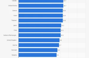 Czemu jesteśmy na samym końcu tej statystyki?!