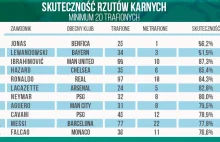 Lewandowski strzela karne najlepiej na świecie? Nie ma tu cienia przesady.