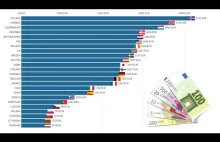Średnie zarobki netto krajów europejskich