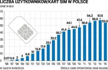 20 lat telefonii GSM w Polsce