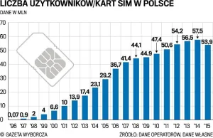 20 lat telefonii GSM w Polsce