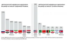 Jaki kraj jest dzisiaj największym zagrożeniem dla pokoju na świecie?