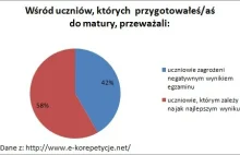 Maturzyści uczą się na korepetycjach