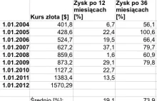 Dlaczego banki odciągają nas od lokat w złoto?