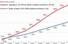 Ten region świata starzeje się najszybciej. Czy to źle?