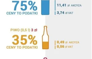 Tyle Podatków Płacisz w Cenie Alkoholu