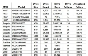 Najnowsze statystyki awaryjności dysków HDD