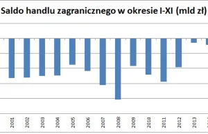 Polska z nadwyżką w handlu zagranicznym. Pierwszy raz w tym stuleciu.