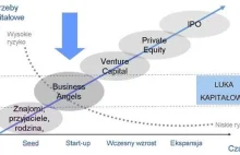 Anioły biznesu - czyli pieniądze na Twój wymarzony startup