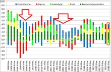 Słaba struktura PKB drugi kwartał 2016: analiza szczegółowych danych GUSu