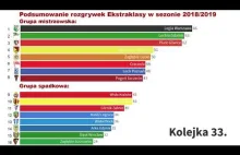 Podsumowanie ekstraklasy 2018/19 w formie dynamicznych wykresów