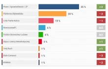 Najnowszy sondaż IBRiS dla Rzepy. Mocny zjazd PO (24%) i przewaga PIS (34%)