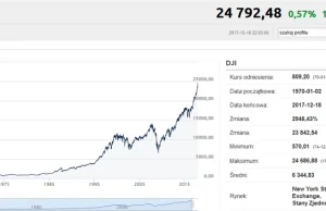 Rekordowe rekordy Dow Jonesa - wygląda jak bańka na bitcoinie
