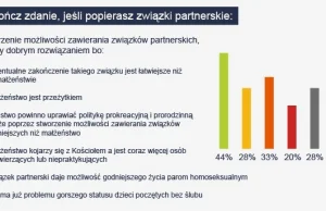 70 proc. Polaków przeciwna legalizacji związków partnerskich