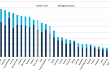 Polski pracownik prawie trzy razy tańszy niż ten ze strefy euro