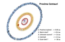 Pyłowe pierścienie wokół Proximy Centauri