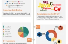Infografika o C/C++ od JetBrains