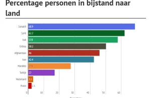 Procent ludności korzystających z pomocy socjalnej w Holandii