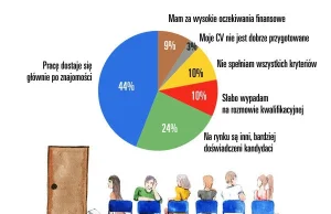 W Polsce pracę można dostać tylko po znajomości?